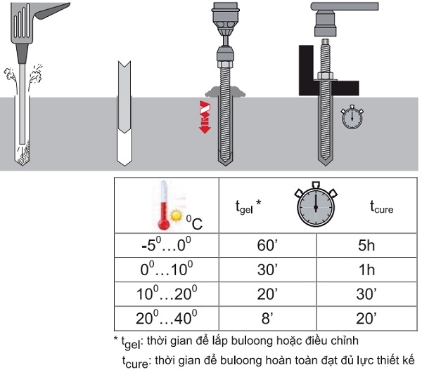 Quy trình thi công Bu lông hóa chất Hilti HVU